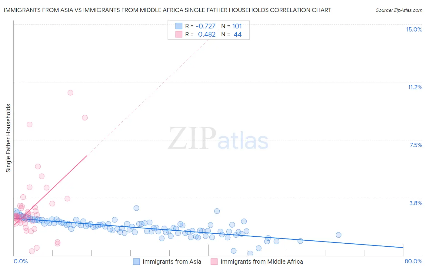 Immigrants from Asia vs Immigrants from Middle Africa Single Father Households