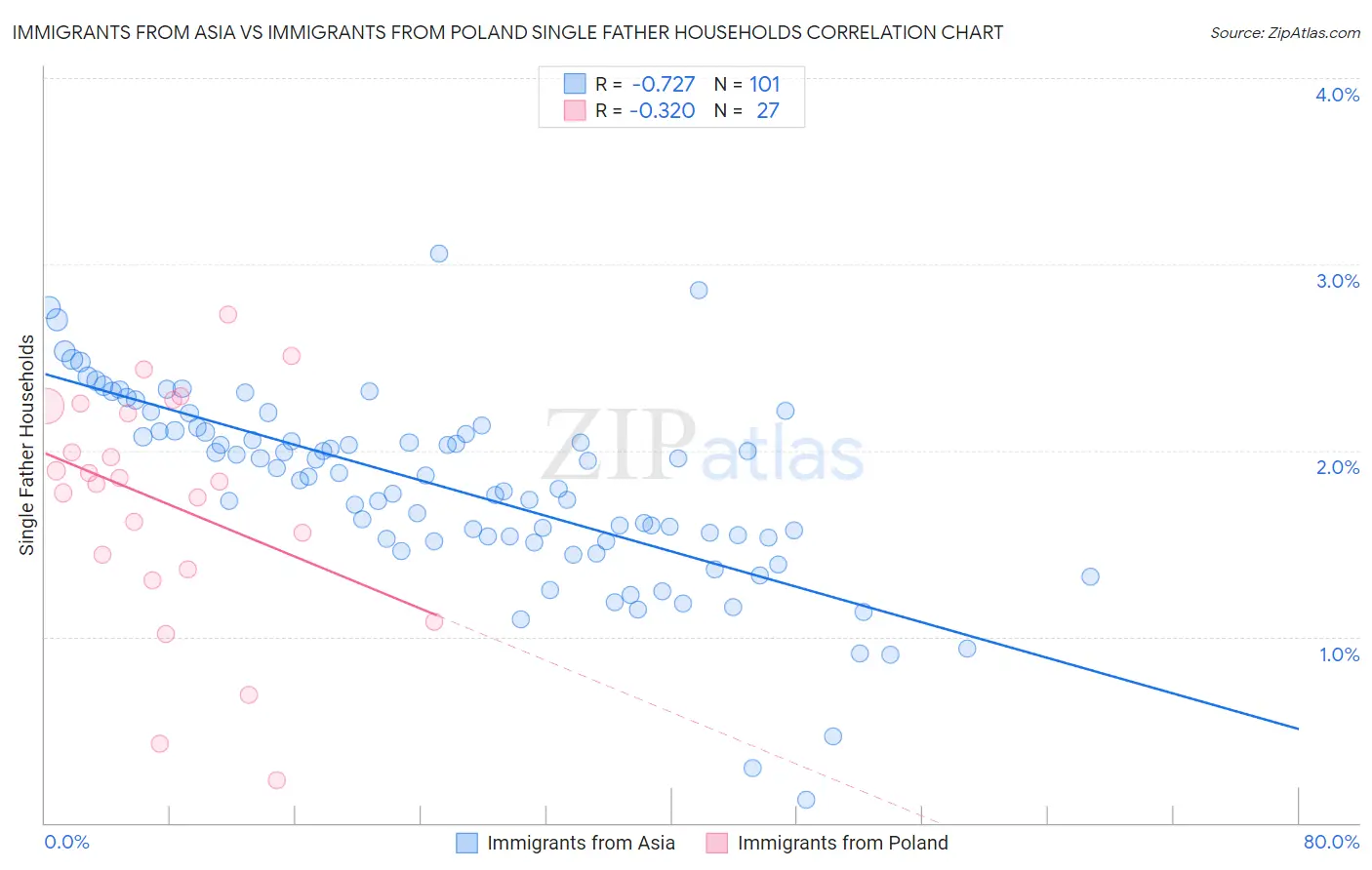 Immigrants from Asia vs Immigrants from Poland Single Father Households