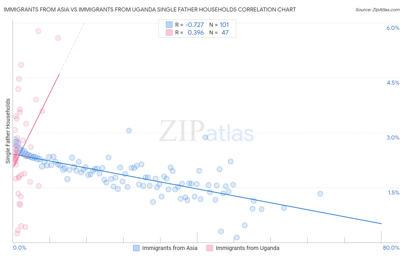 Immigrants from Asia vs Immigrants from Uganda Single Father Households