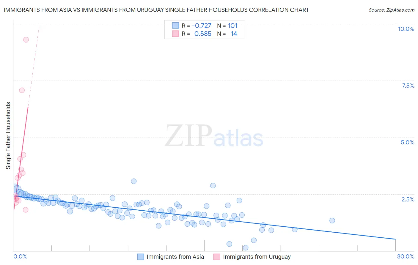 Immigrants from Asia vs Immigrants from Uruguay Single Father Households