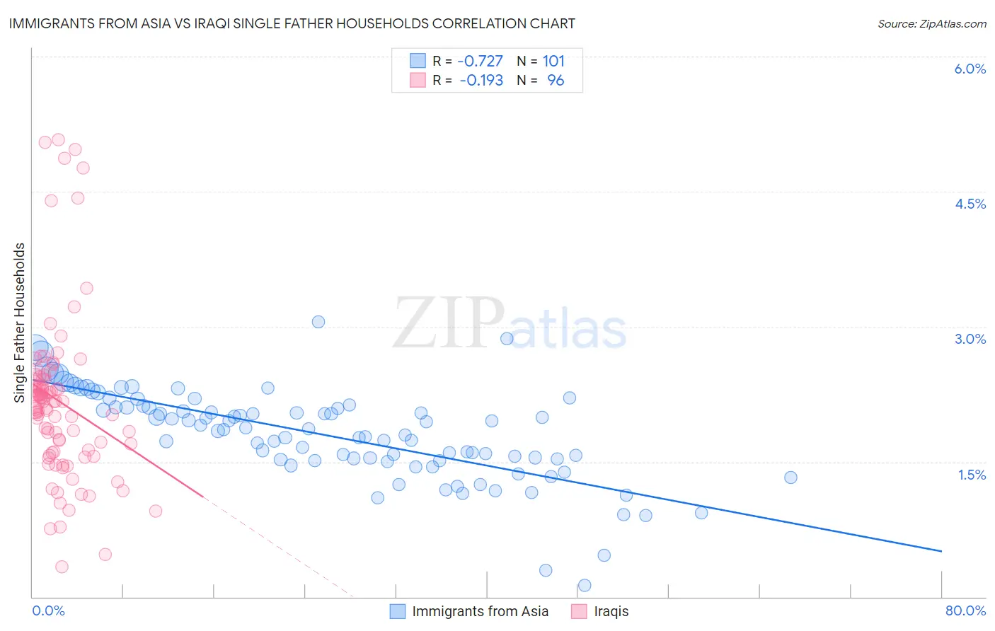 Immigrants from Asia vs Iraqi Single Father Households