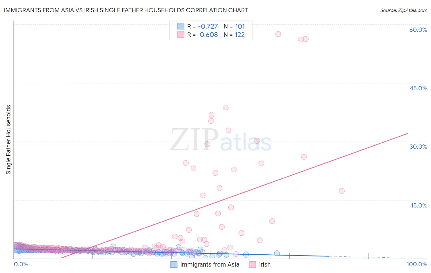 Immigrants from Asia vs Irish Single Father Households