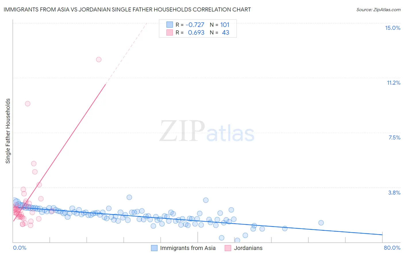 Immigrants from Asia vs Jordanian Single Father Households