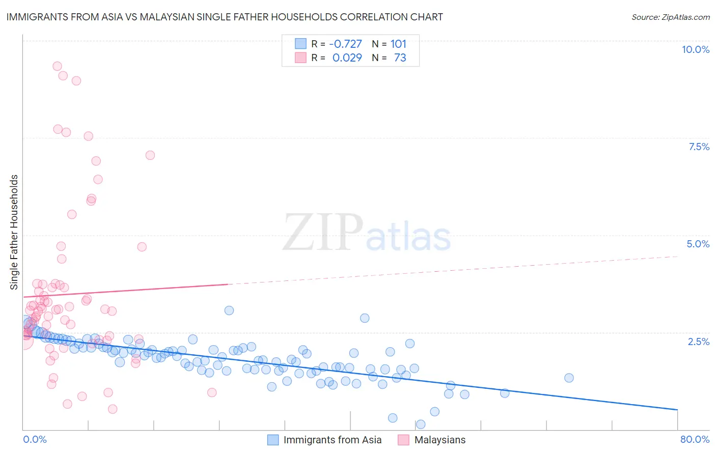 Immigrants from Asia vs Malaysian Single Father Households