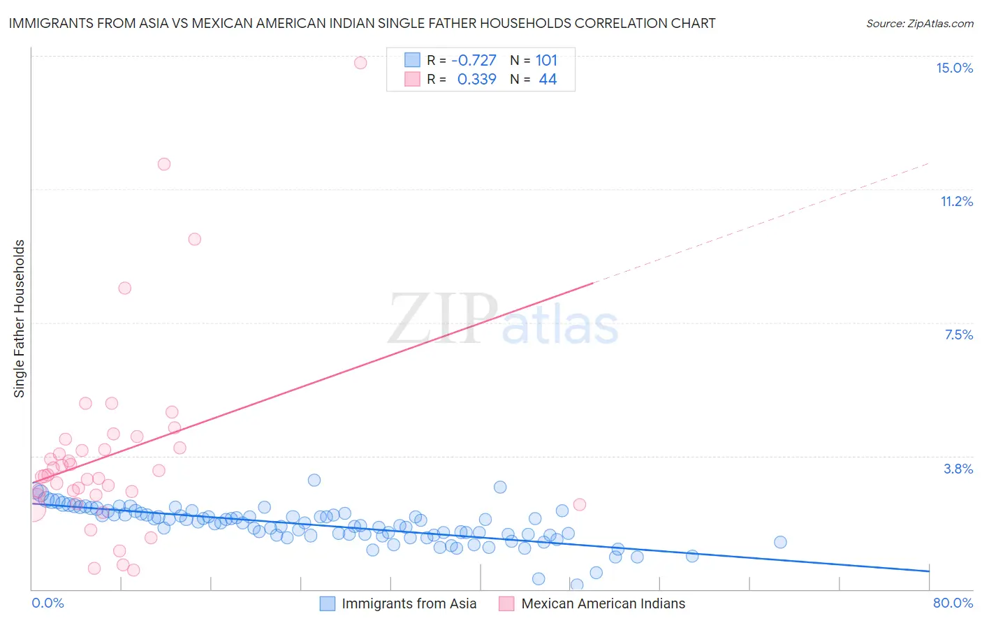 Immigrants from Asia vs Mexican American Indian Single Father Households