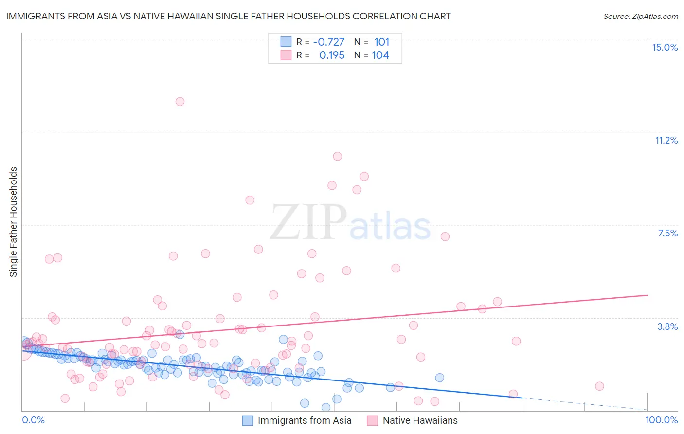 Immigrants from Asia vs Native Hawaiian Single Father Households