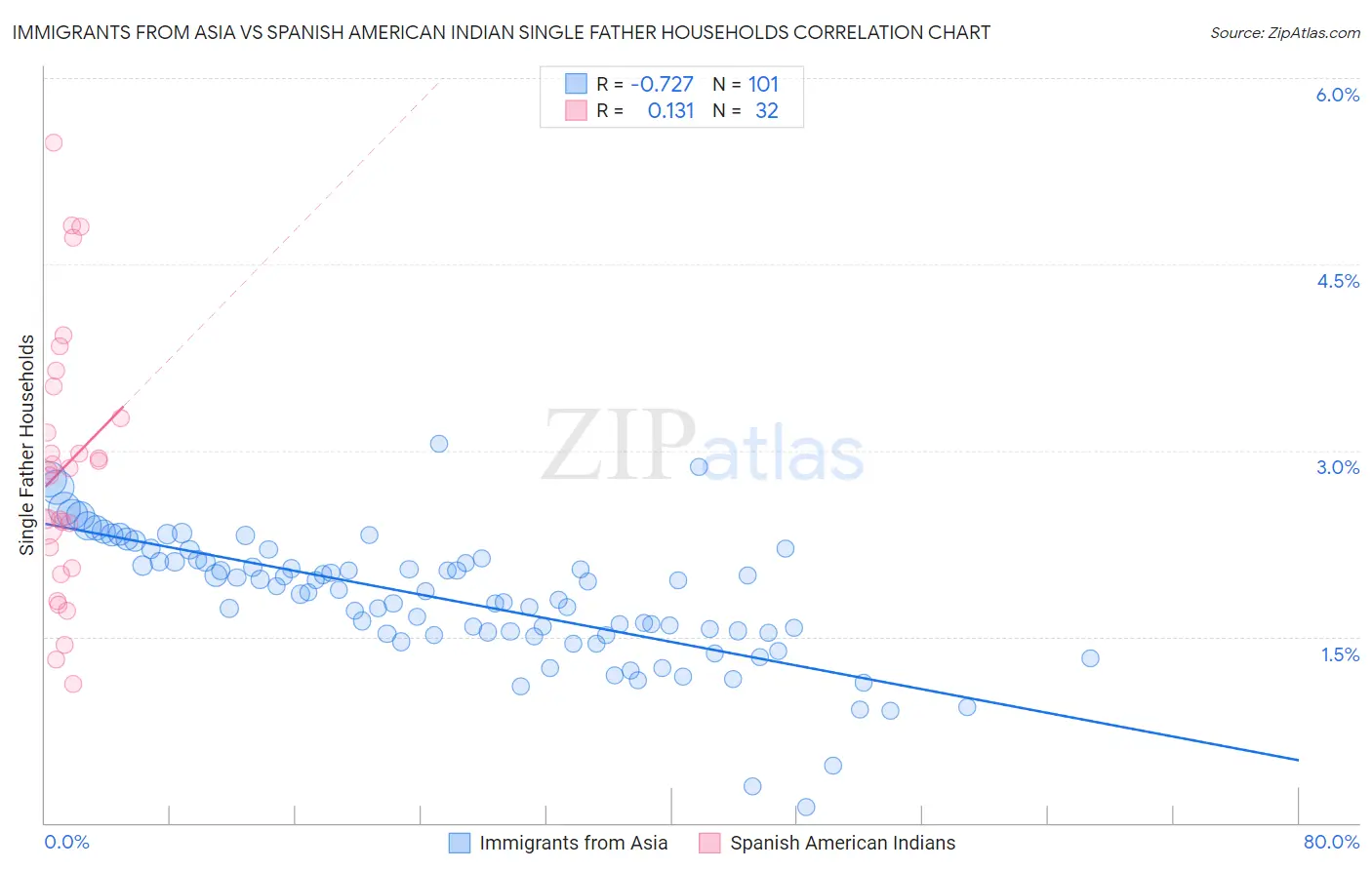 Immigrants from Asia vs Spanish American Indian Single Father Households