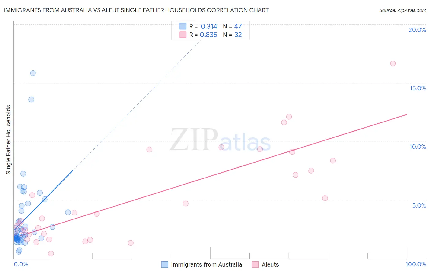 Immigrants from Australia vs Aleut Single Father Households