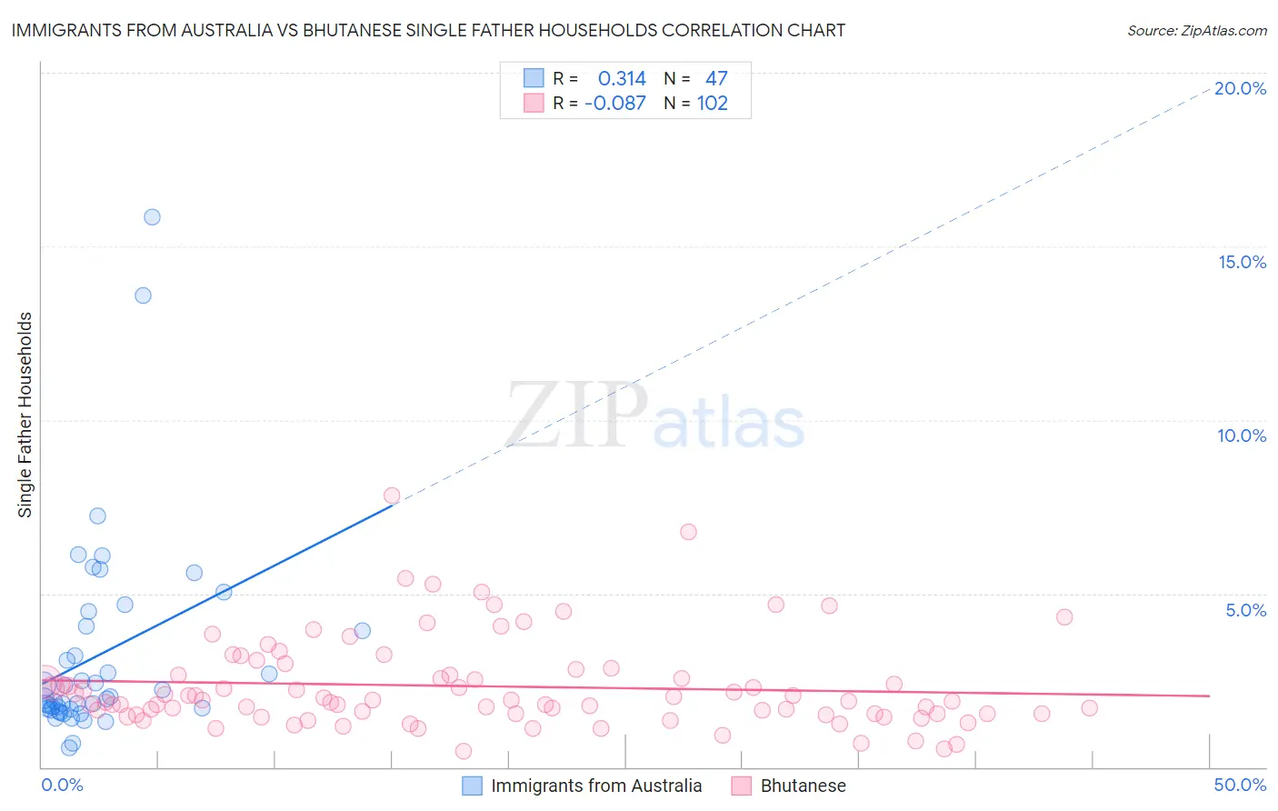 Immigrants from Australia vs Bhutanese Single Father Households