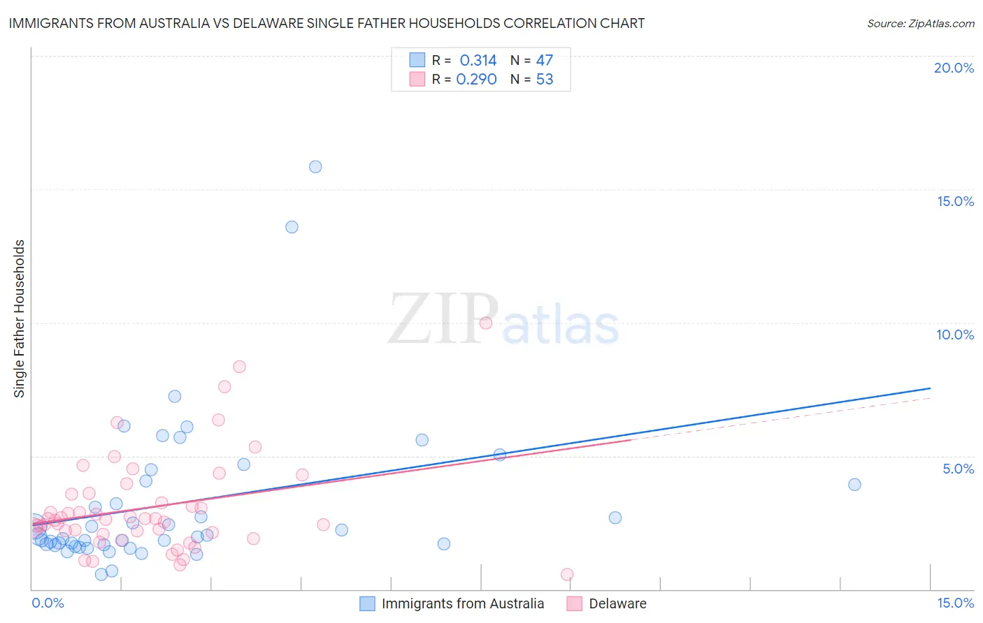 Immigrants from Australia vs Delaware Single Father Households