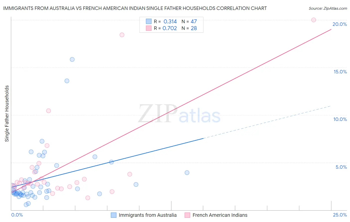 Immigrants from Australia vs French American Indian Single Father Households