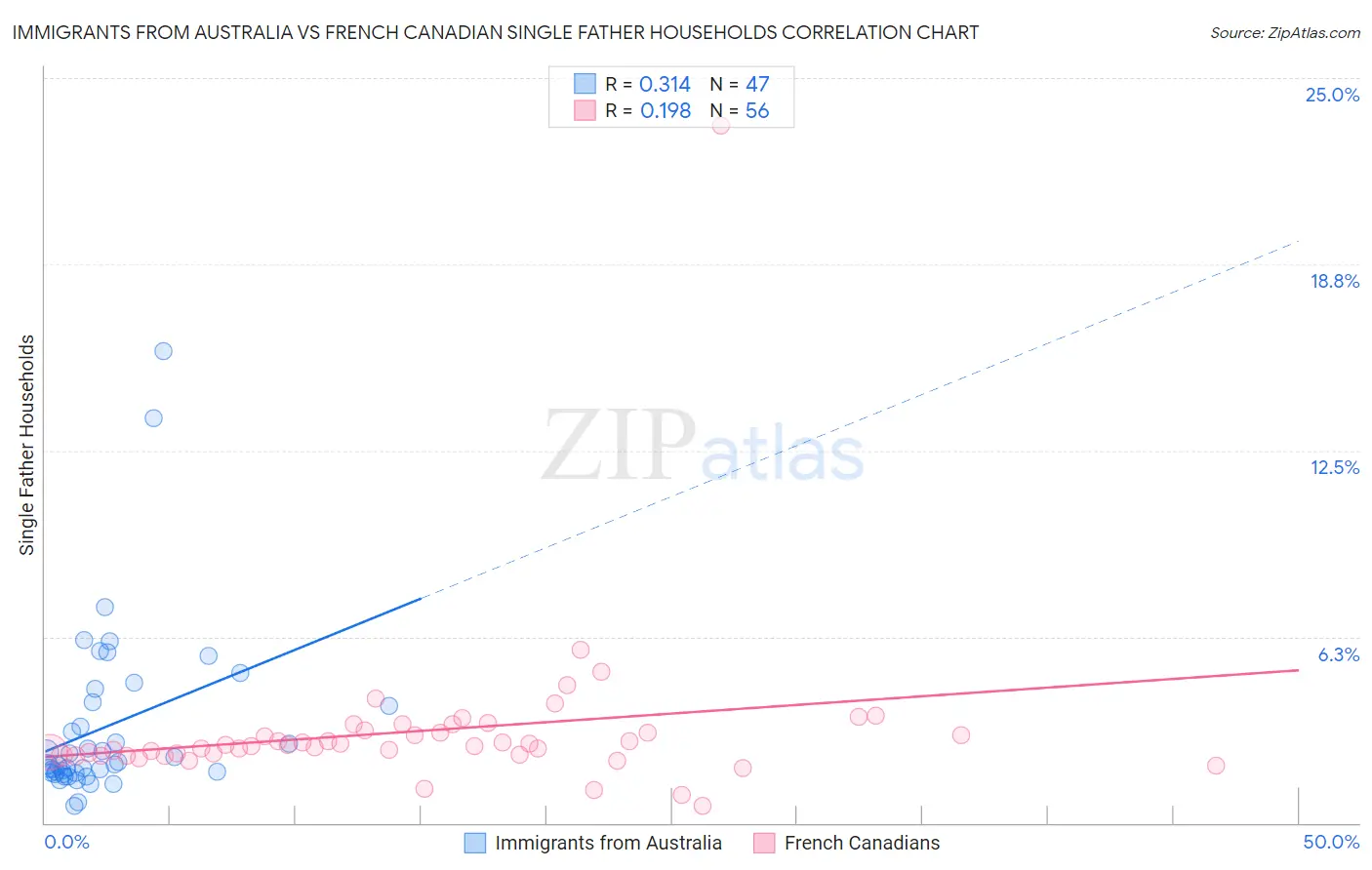 Immigrants from Australia vs French Canadian Single Father Households