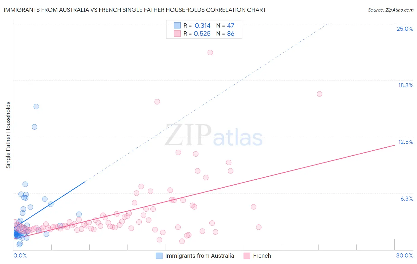 Immigrants from Australia vs French Single Father Households