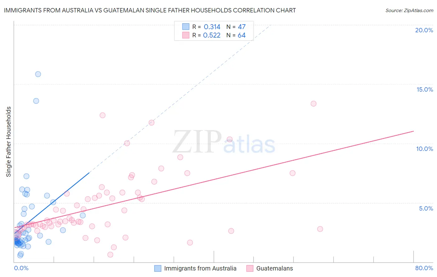 Immigrants from Australia vs Guatemalan Single Father Households