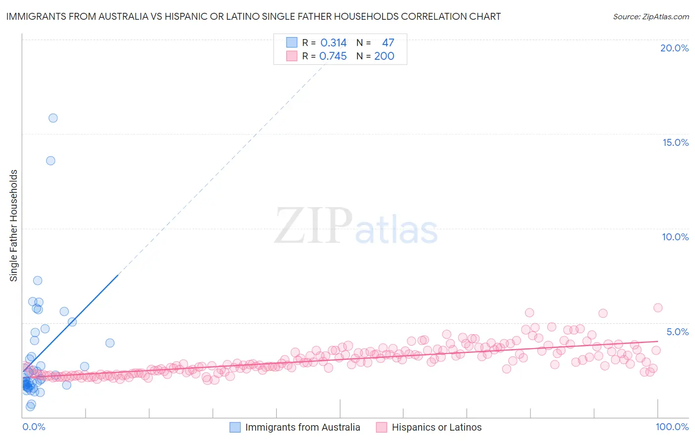 Immigrants from Australia vs Hispanic or Latino Single Father Households