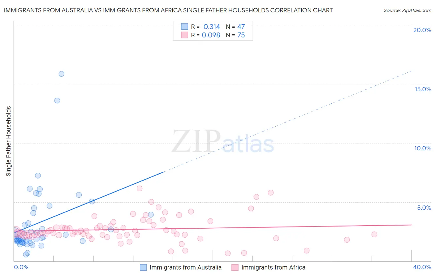 Immigrants from Australia vs Immigrants from Africa Single Father Households