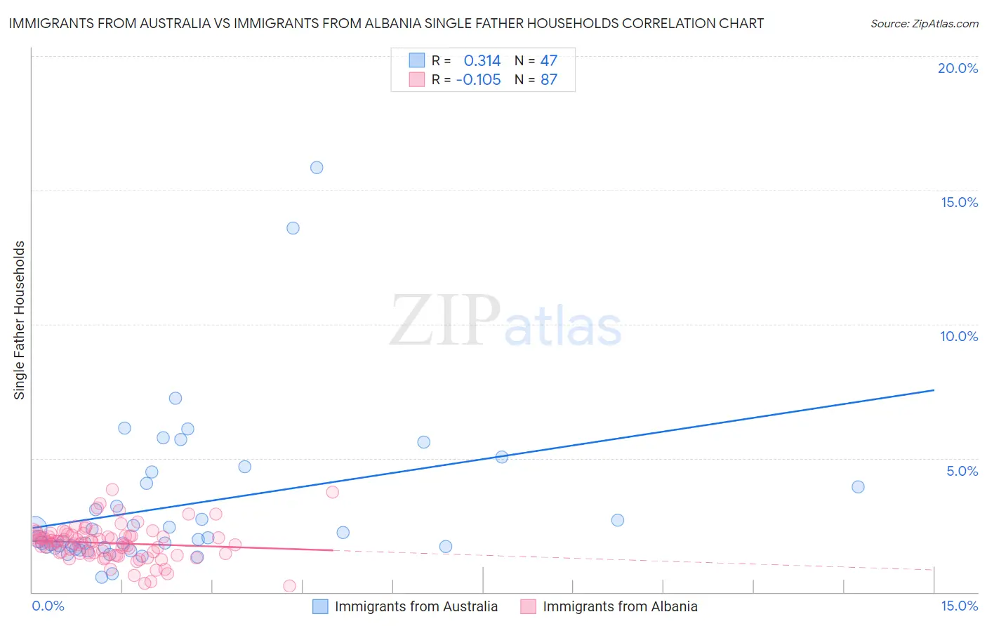 Immigrants from Australia vs Immigrants from Albania Single Father Households