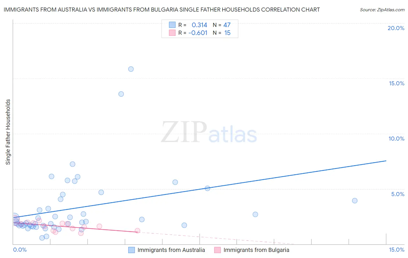 Immigrants from Australia vs Immigrants from Bulgaria Single Father Households