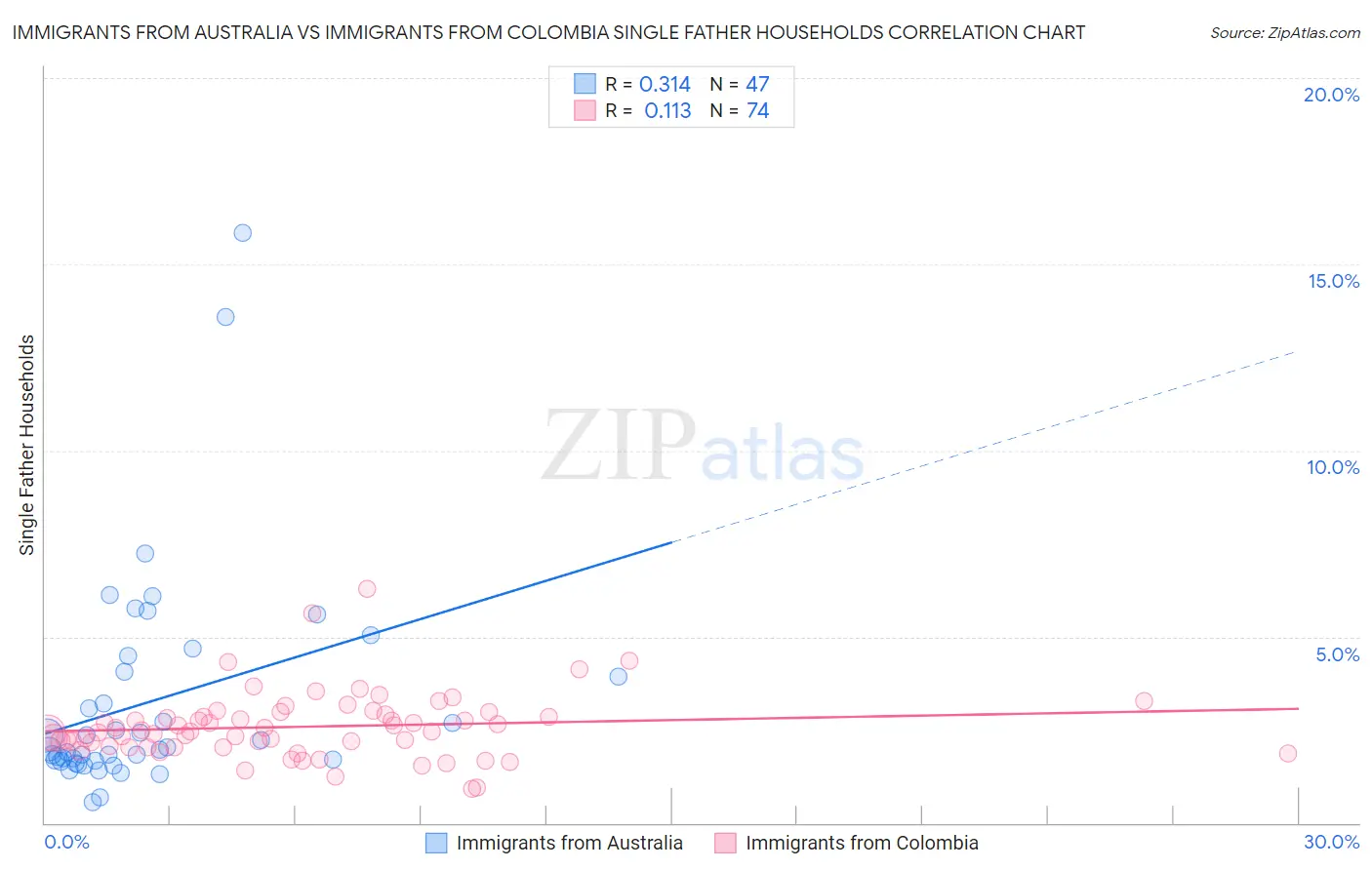 Immigrants from Australia vs Immigrants from Colombia Single Father Households