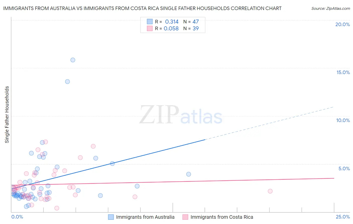 Immigrants from Australia vs Immigrants from Costa Rica Single Father Households