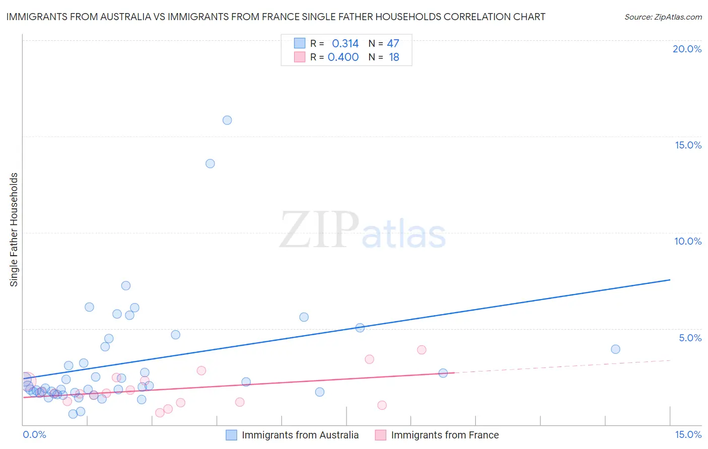 Immigrants from Australia vs Immigrants from France Single Father Households