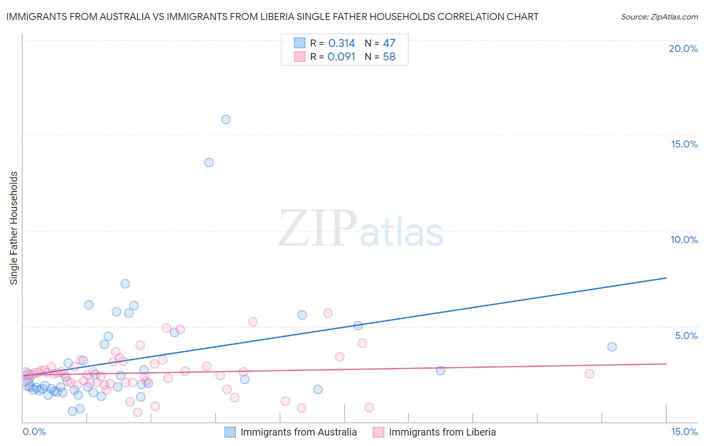 Immigrants from Australia vs Immigrants from Liberia Single Father Households