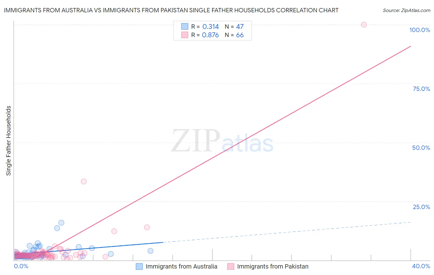 Immigrants from Australia vs Immigrants from Pakistan Single Father Households