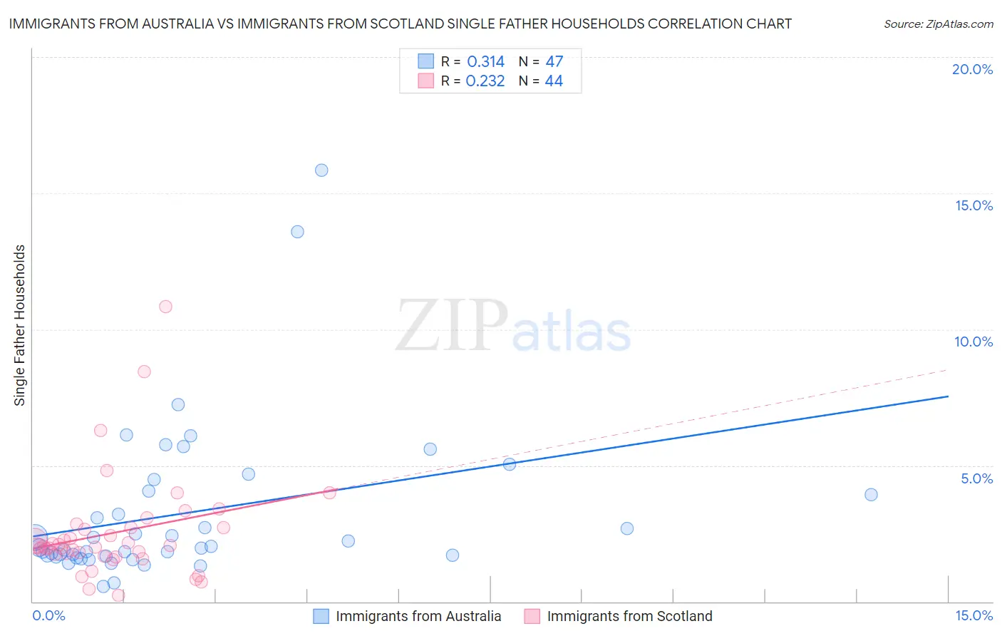 Immigrants from Australia vs Immigrants from Scotland Single Father Households