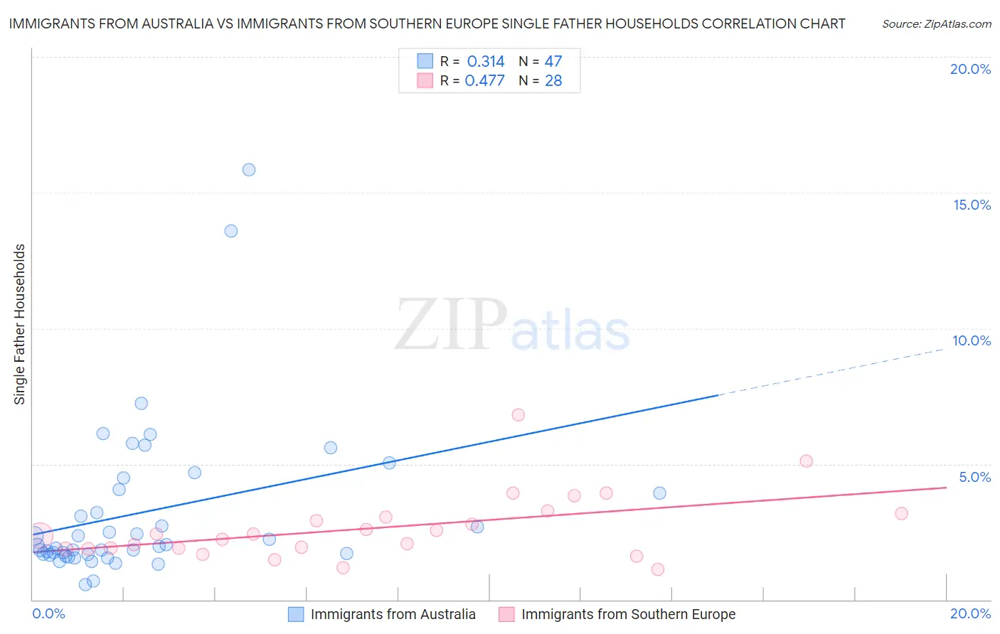 Immigrants from Australia vs Immigrants from Southern Europe Single Father Households