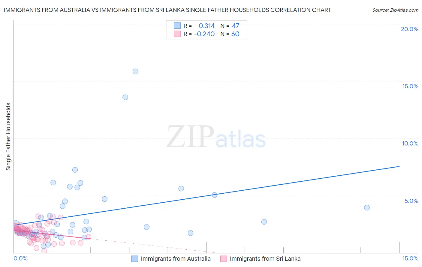 Immigrants from Australia vs Immigrants from Sri Lanka Single Father Households