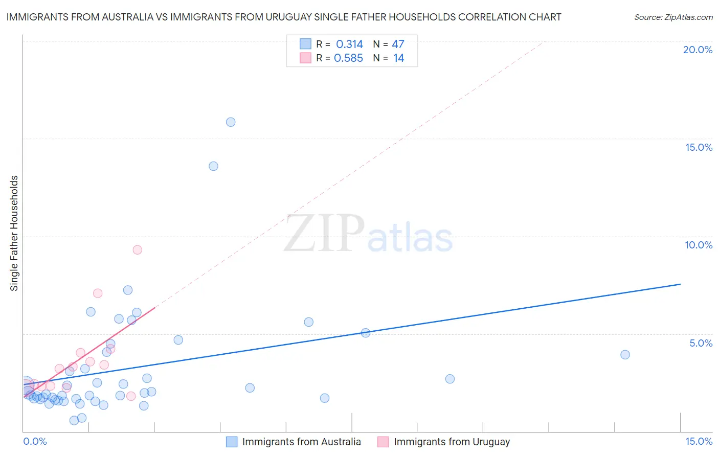 Immigrants from Australia vs Immigrants from Uruguay Single Father Households