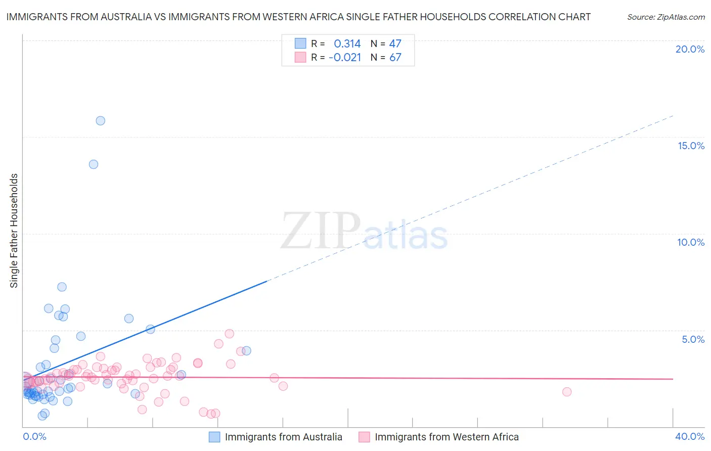 Immigrants from Australia vs Immigrants from Western Africa Single Father Households