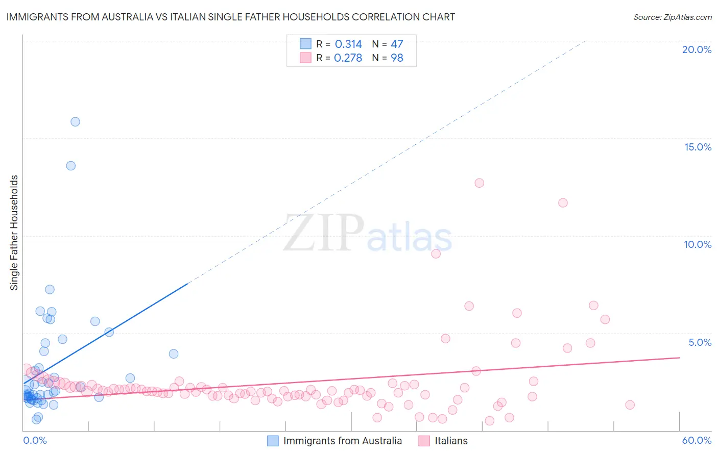 Immigrants from Australia vs Italian Single Father Households