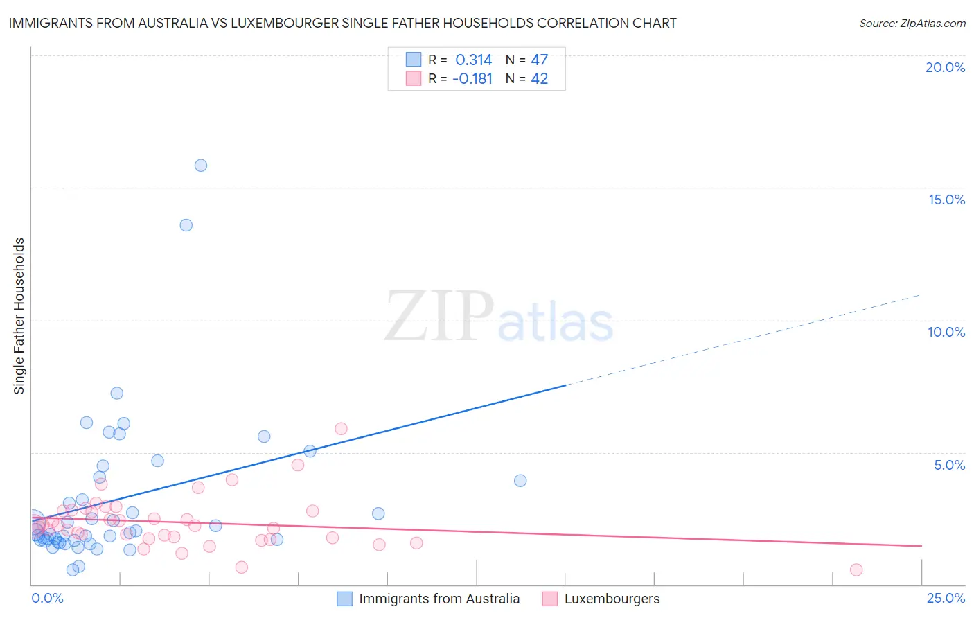 Immigrants from Australia vs Luxembourger Single Father Households