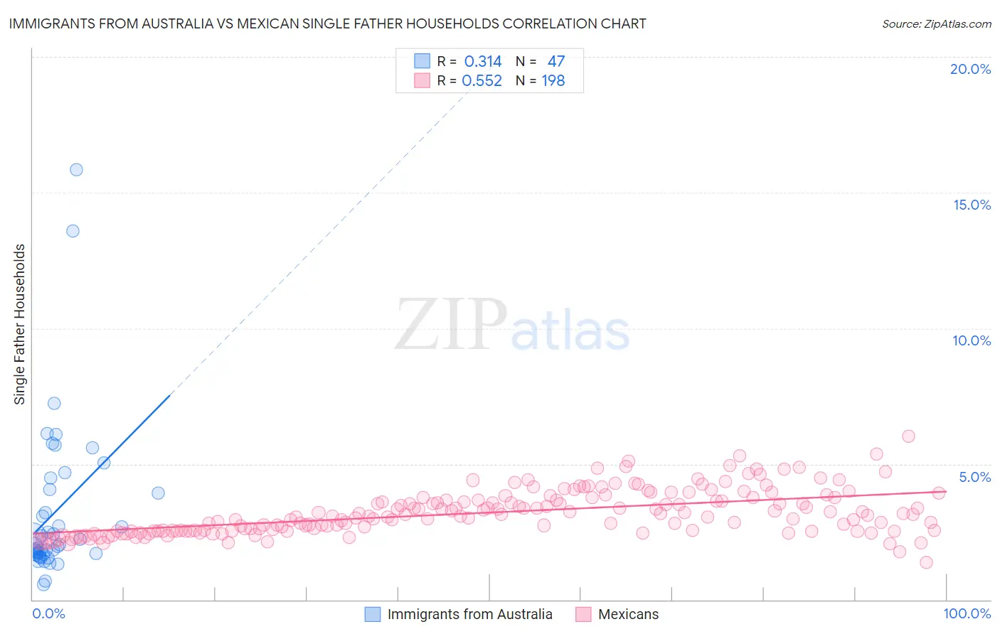 Immigrants from Australia vs Mexican Single Father Households