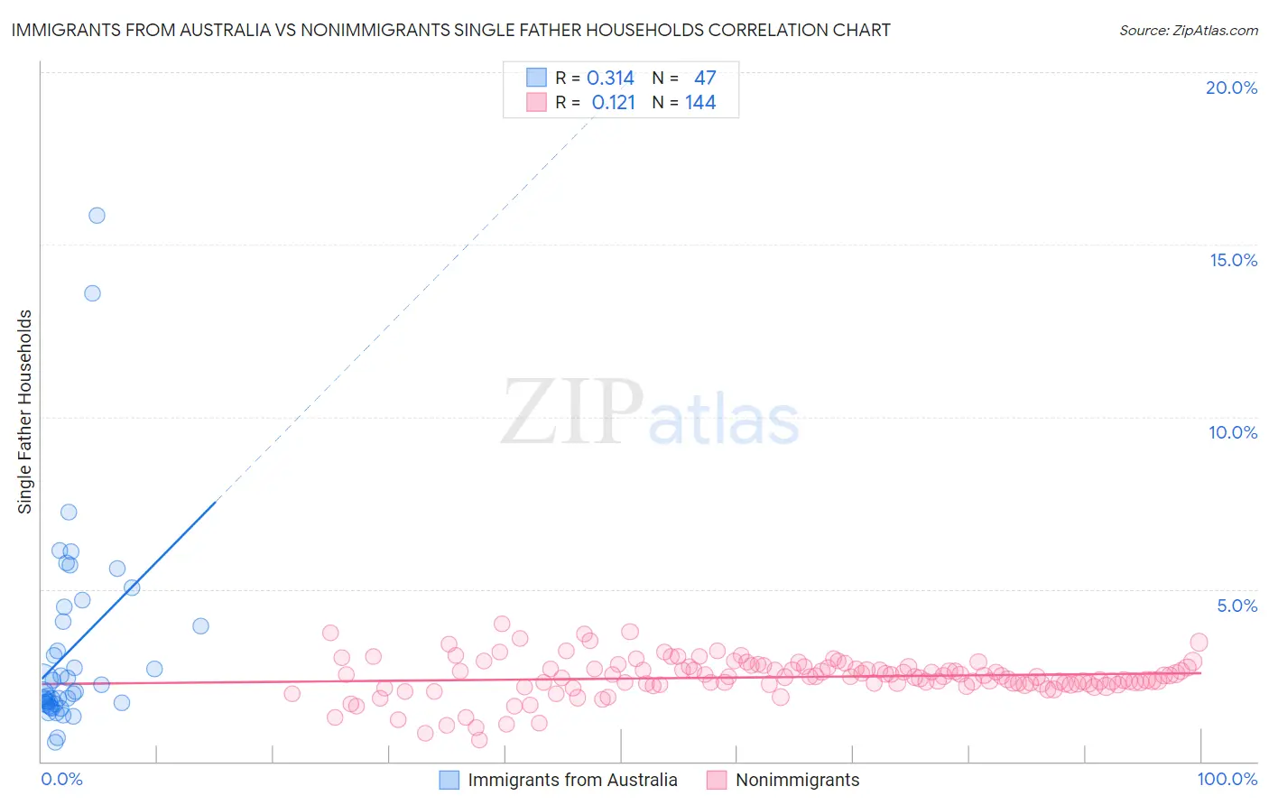 Immigrants from Australia vs Nonimmigrants Single Father Households