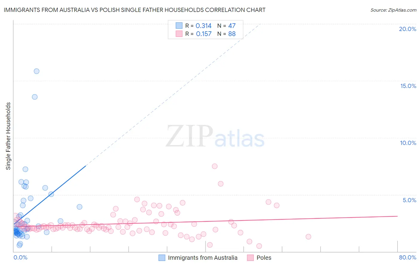 Immigrants from Australia vs Polish Single Father Households