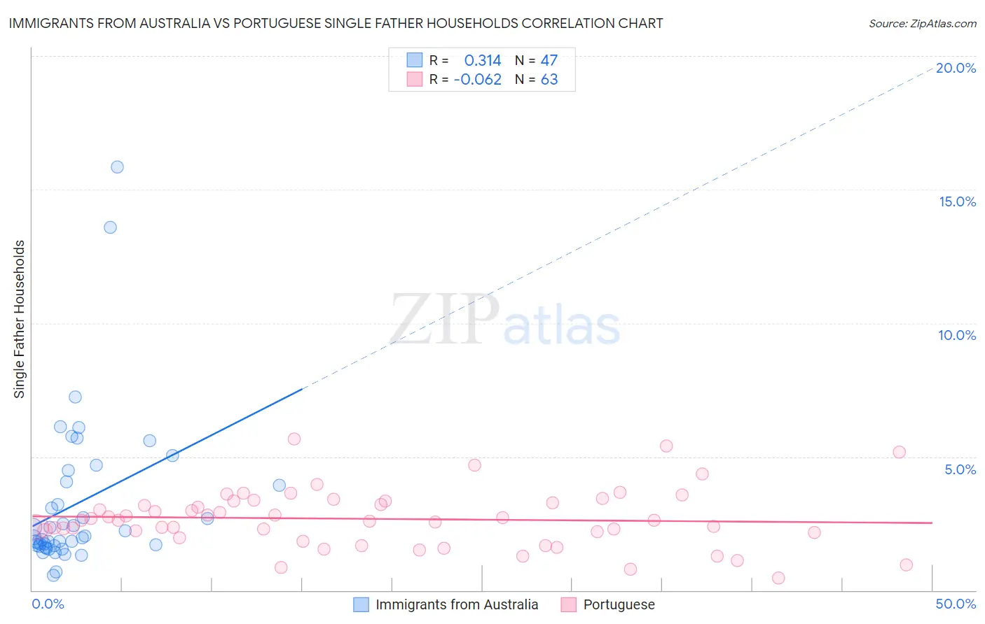 Immigrants from Australia vs Portuguese Single Father Households