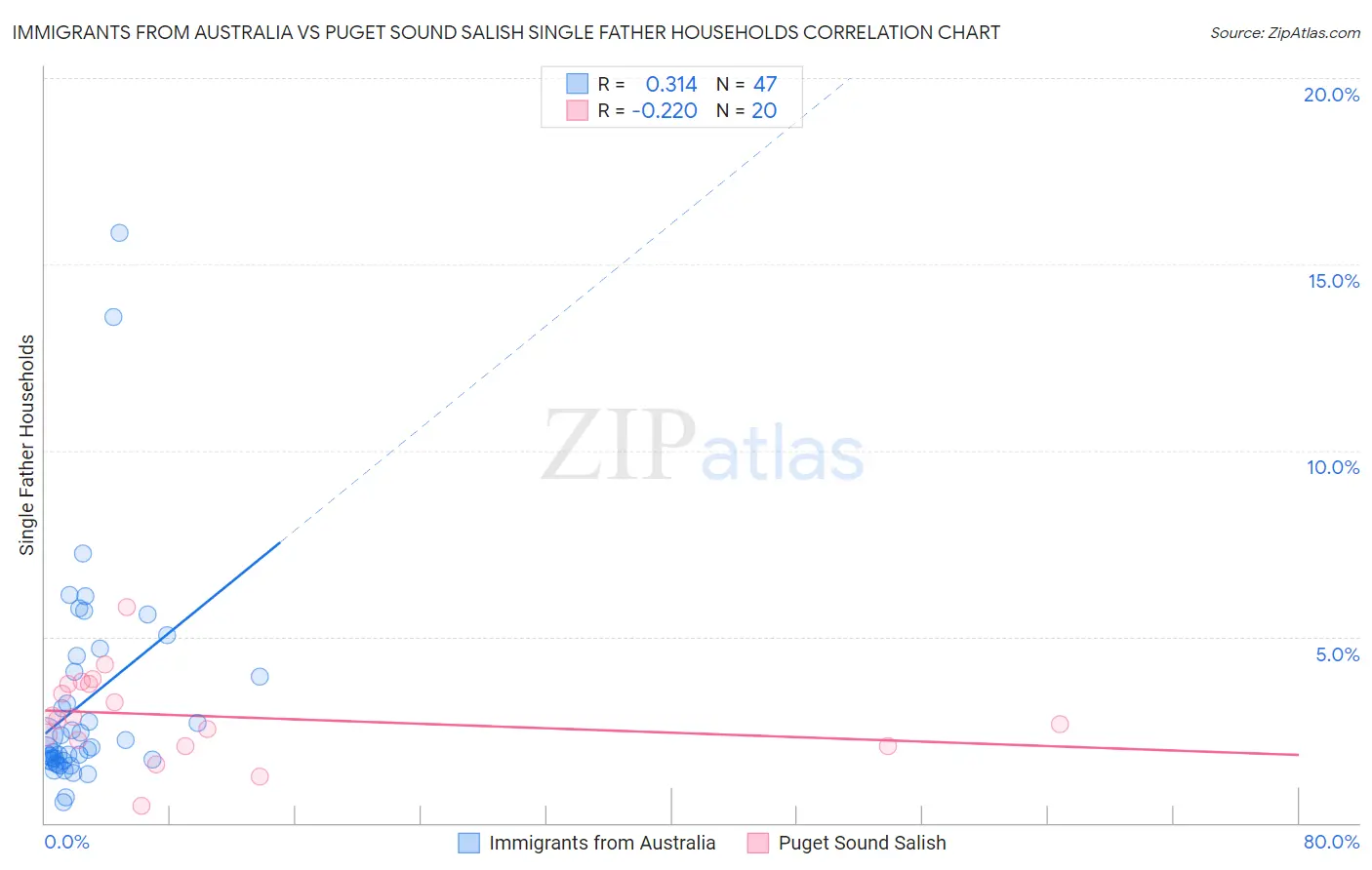 Immigrants from Australia vs Puget Sound Salish Single Father Households