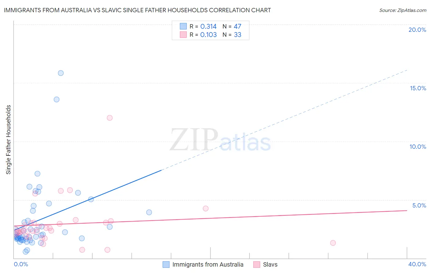 Immigrants from Australia vs Slavic Single Father Households