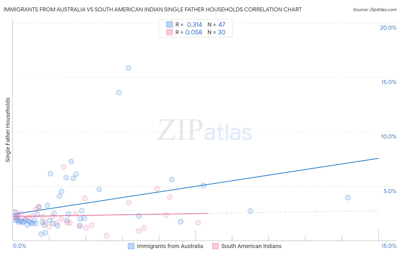 Immigrants from Australia vs South American Indian Single Father Households