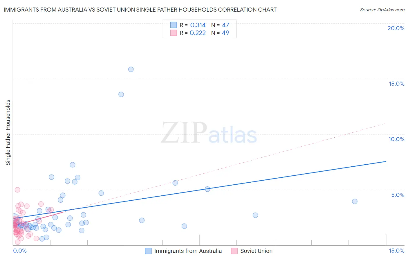 Immigrants from Australia vs Soviet Union Single Father Households