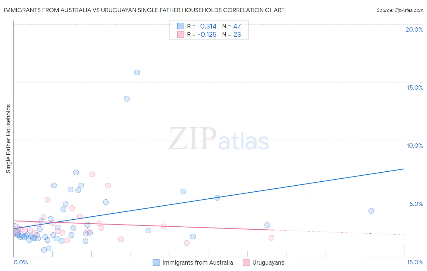 Immigrants from Australia vs Uruguayan Single Father Households