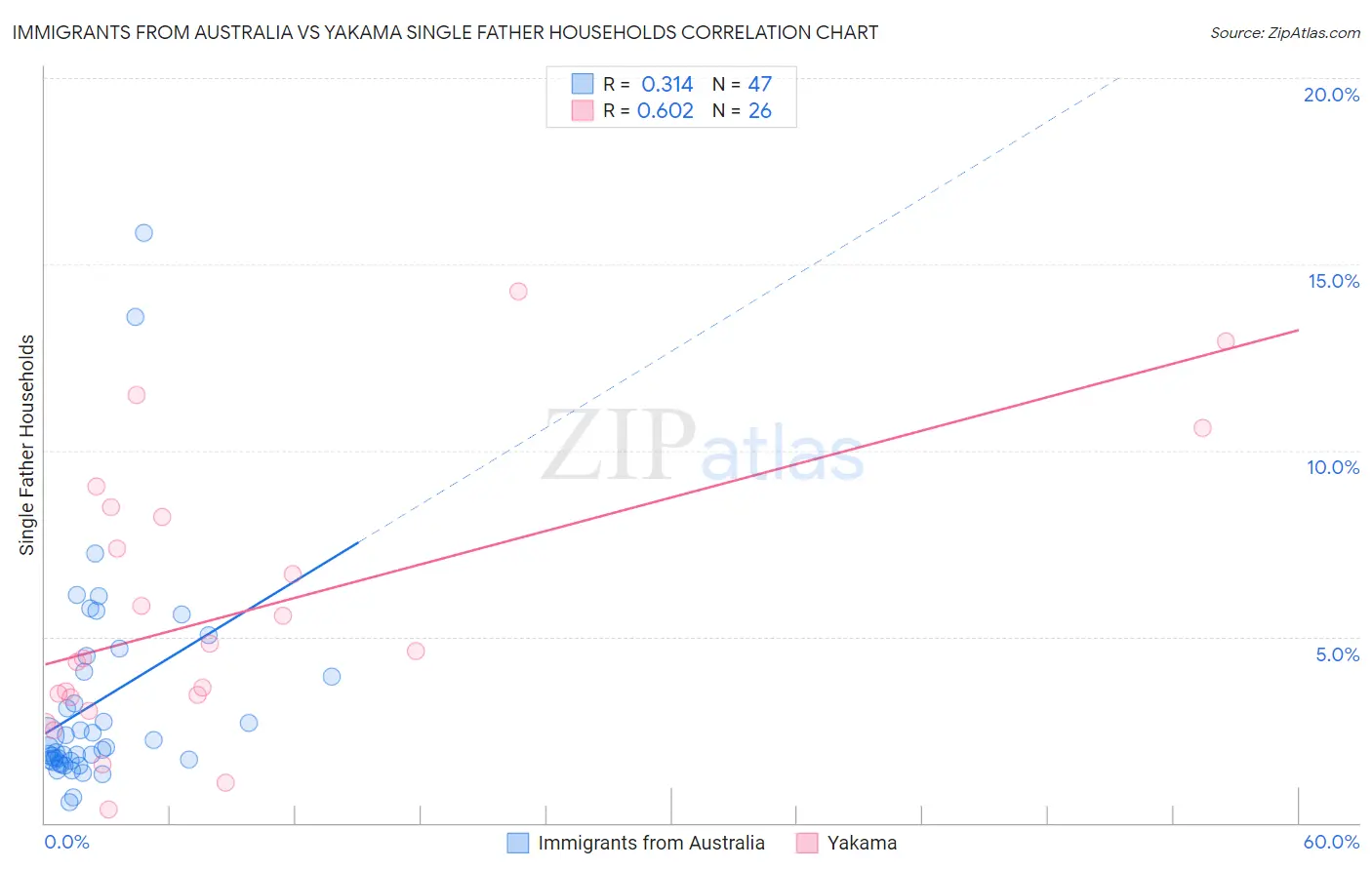 Immigrants from Australia vs Yakama Single Father Households