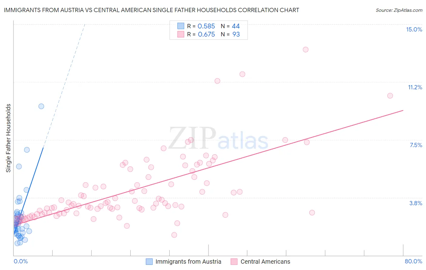 Immigrants from Austria vs Central American Single Father Households