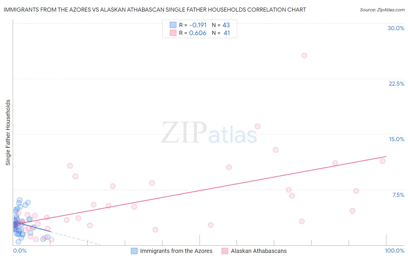 Immigrants from the Azores vs Alaskan Athabascan Single Father Households