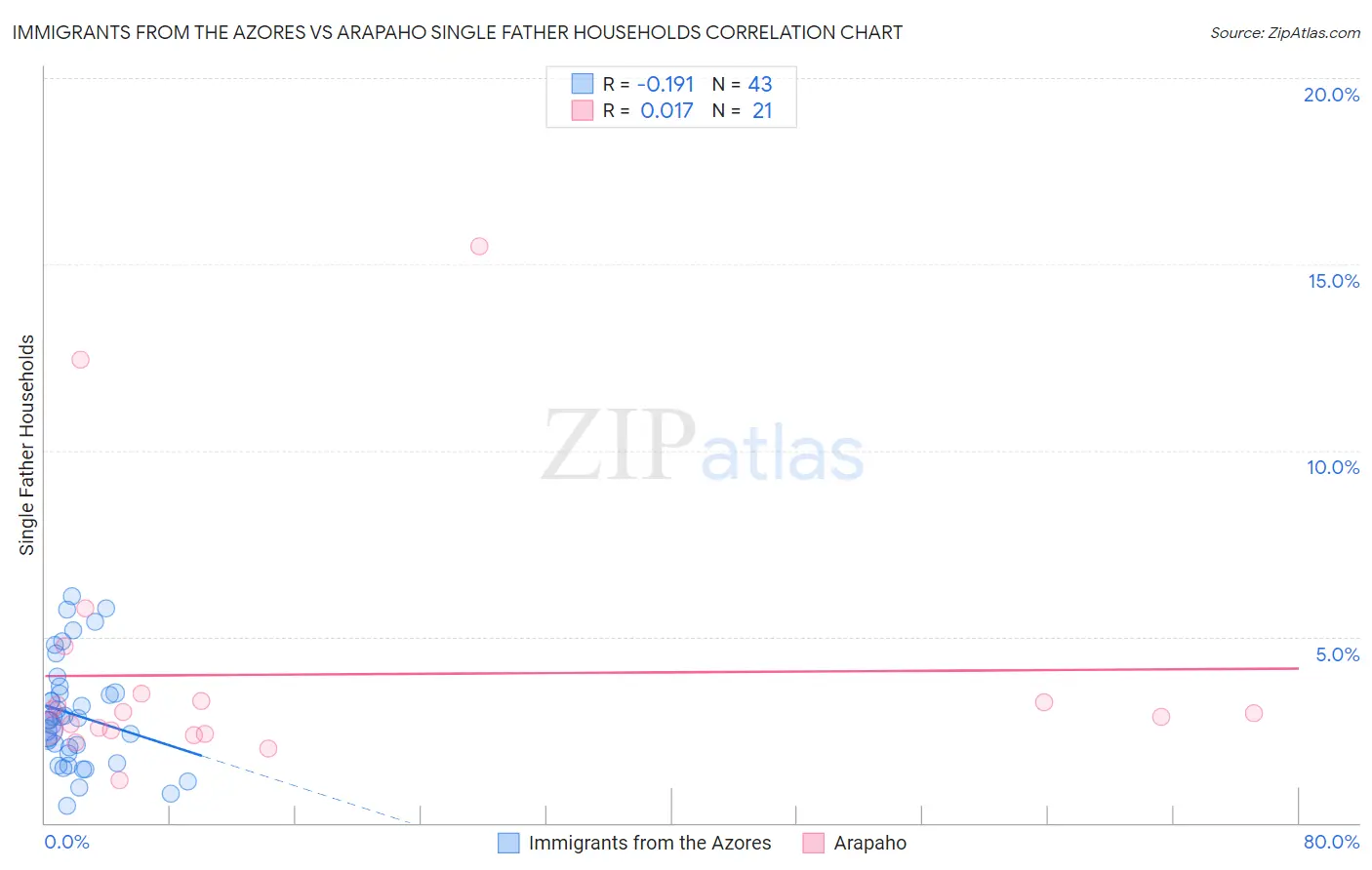 Immigrants from the Azores vs Arapaho Single Father Households