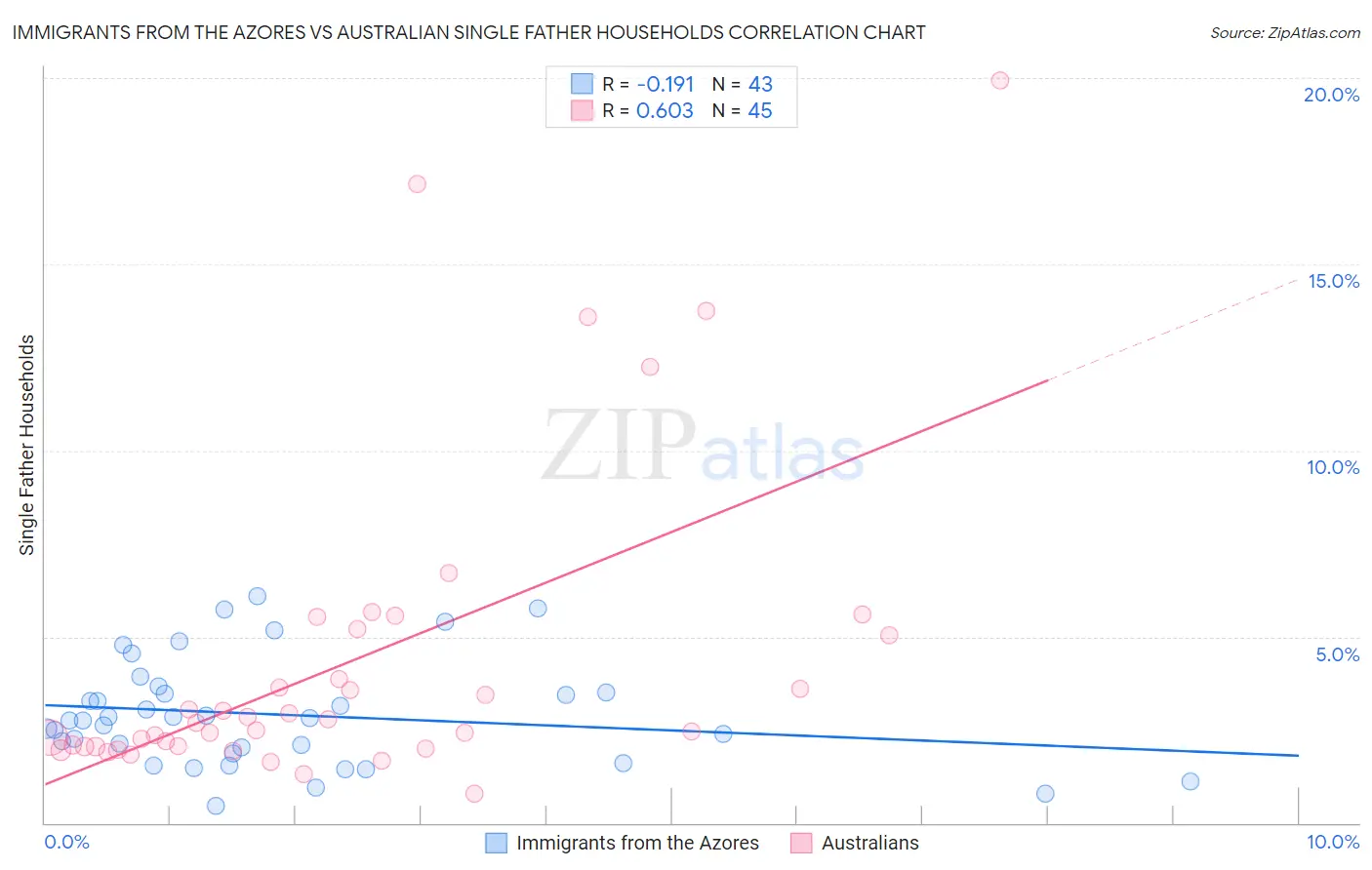 Immigrants from the Azores vs Australian Single Father Households