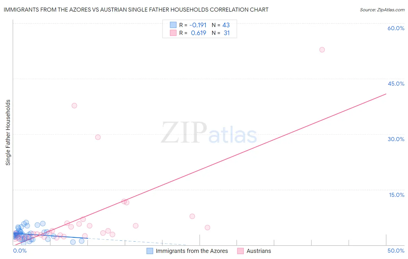 Immigrants from the Azores vs Austrian Single Father Households