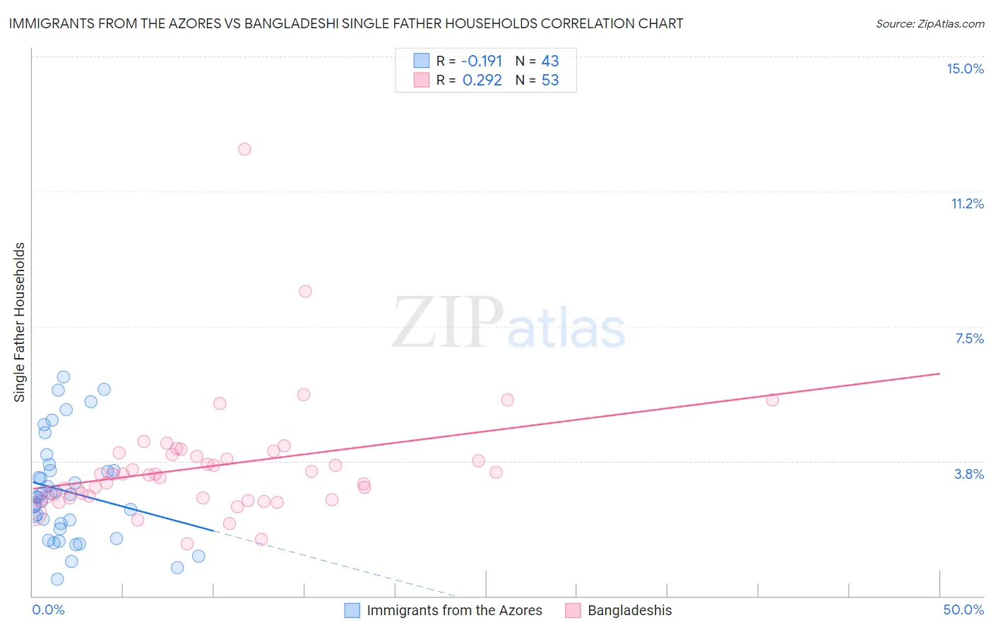 Immigrants from the Azores vs Bangladeshi Single Father Households